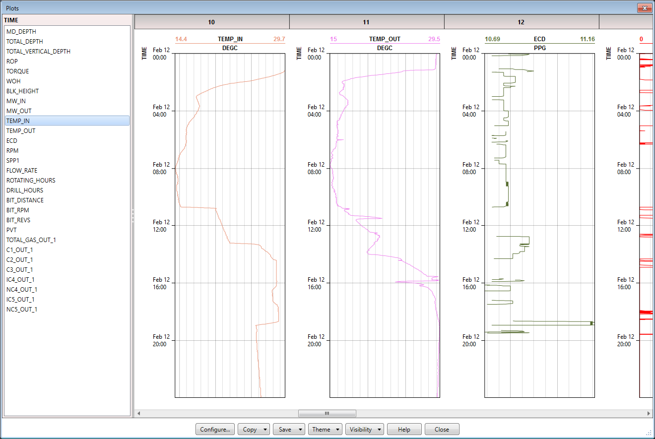 Curves plotted on a time axis